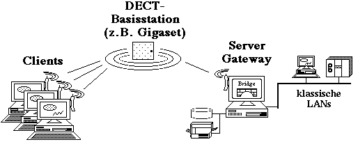 1. LAN-Emulation (Point-to-Point)