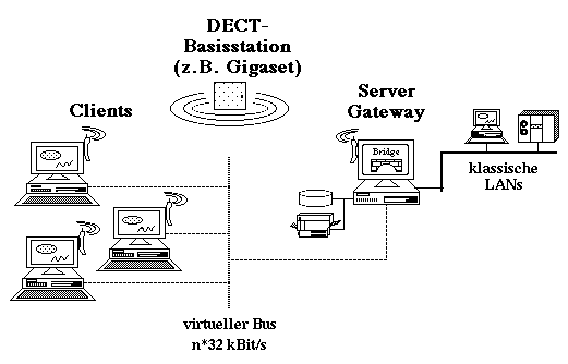 2. LAN-Integration (Multipoint)