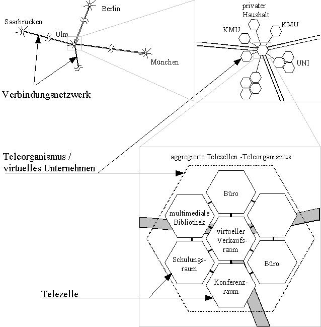 Aggregation der Telezellen zum virtuellen Unternehmen