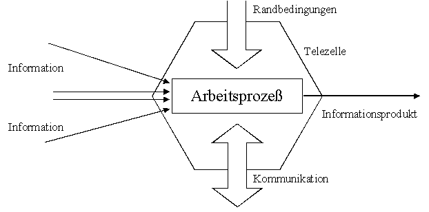 Modell eines Arbeitsprozesses in einer Telezelle